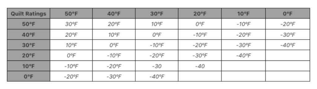 Sleeping bag temperature rating layering chart from Enlightened Equipment.